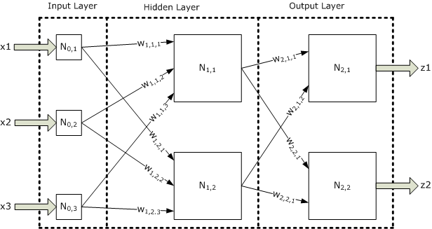 Back Propagation Network