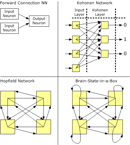 Neural Networks examples