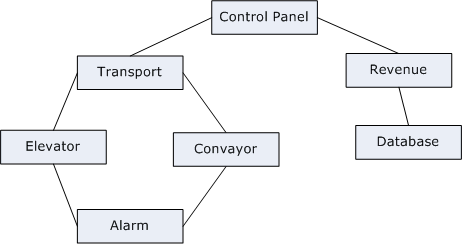 categories with cyclic dependency
