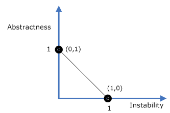 A-I graph